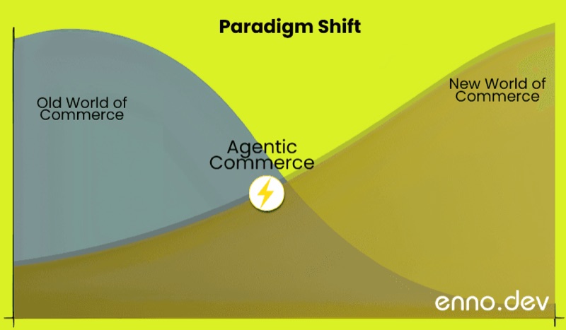 Paradigm Shift Oöd WOrld E-Commerce und New World E-commerce Agentur enno.dev
