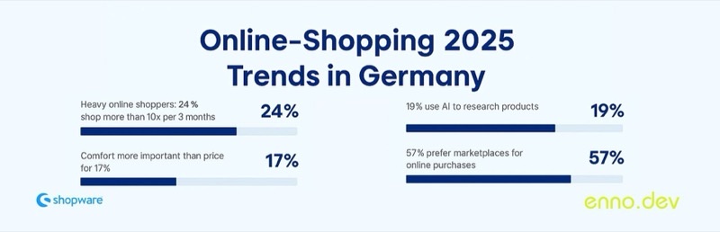 Trendanalyse – die wichtigsten Konsumenten-Anforderungen für 2025 & ihre Bedeutung für Shopware-Händler