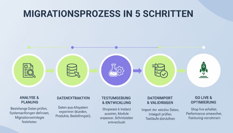 Migrationprozess in 5 schritten shopware agentug enno.dev