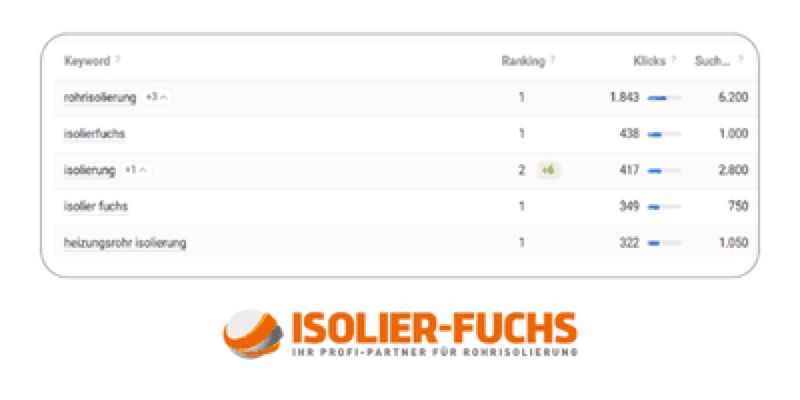 Sichtbarkeitsverlauf Massiver SEO-Erfolg für isolier-fuchs.de: 5x Platz 1 und +127 % mehr Traffic